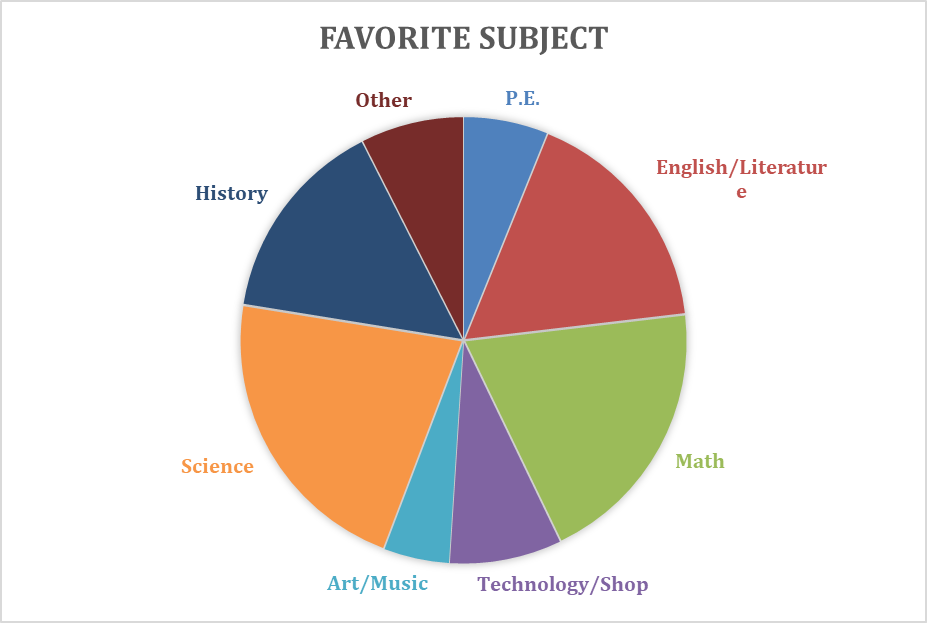 Find the Percentage and Angle of Each Subject A.SSE.B.3 | Better Math